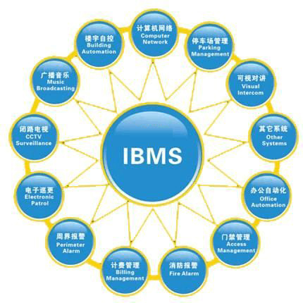 IBMS系统介绍